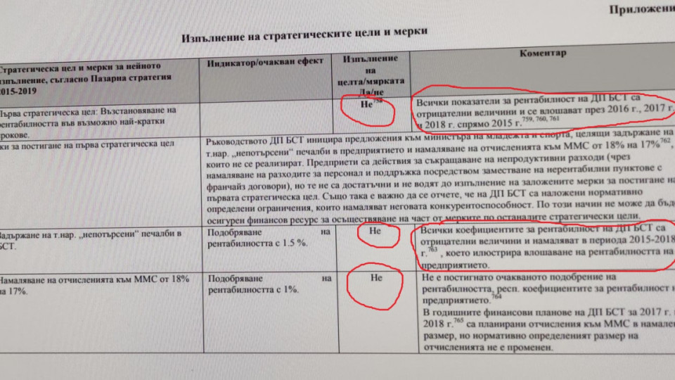 Кражби безкрай! Ето го целият убийствен одитен доклад за спортния тотализатор! Време е Гешев да подхваща Кралев Кражби безкрай! Ето го целият убийствен одитен доклад за спортния тотализатор! Време е Гешев да подхваща Кралев